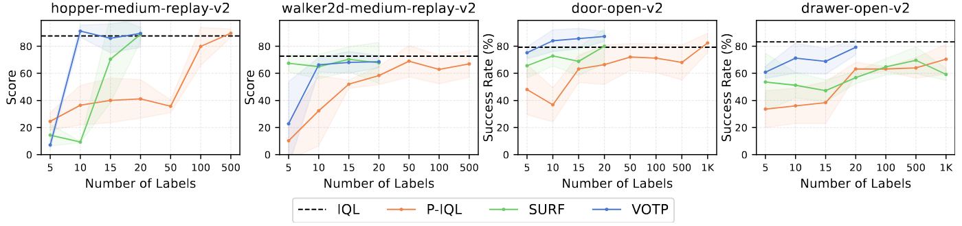 Comparison along the preference feedback number