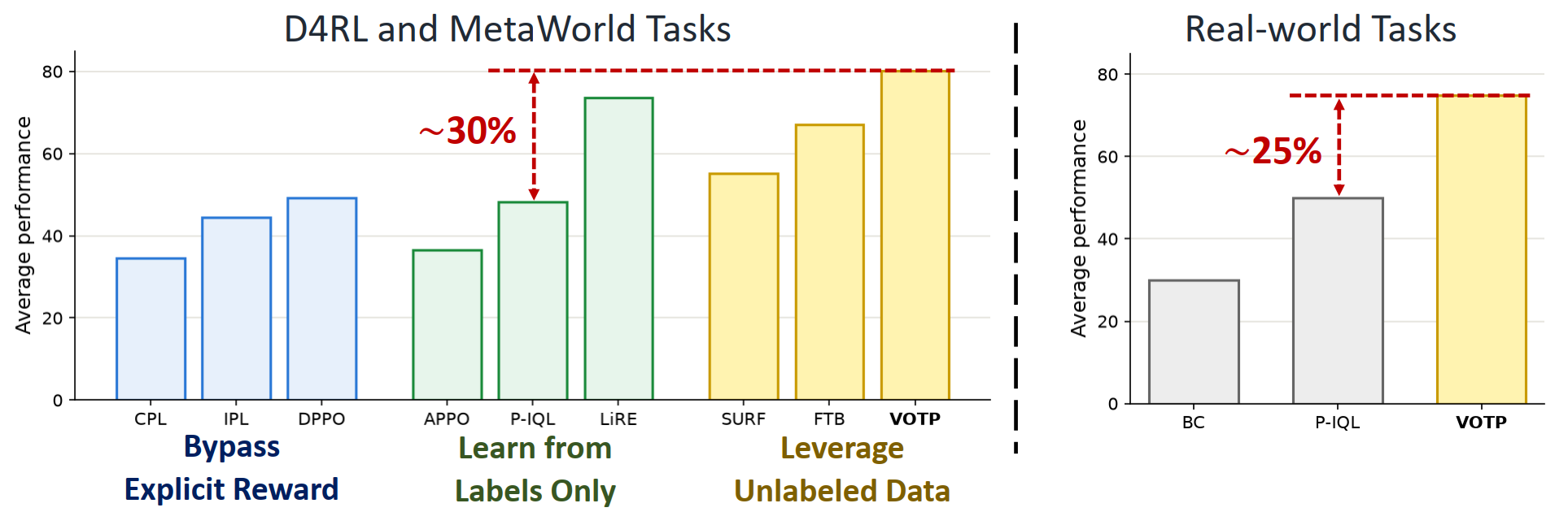 Comparison to baselines (summary bar chart)