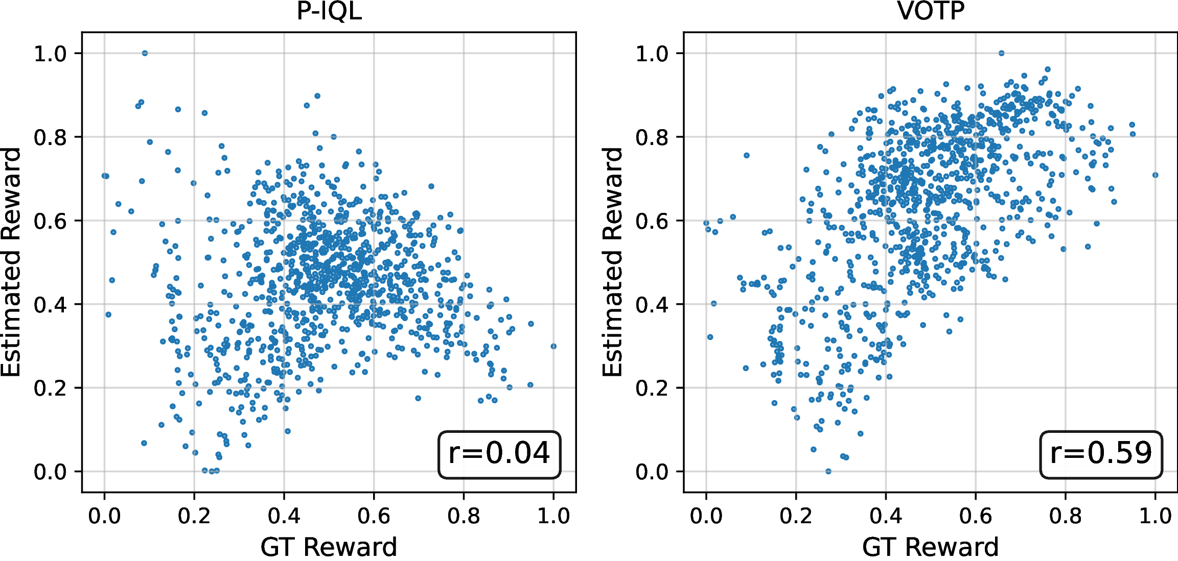 Estimated vs. ground-truth reward on Hopper (medium-replay)