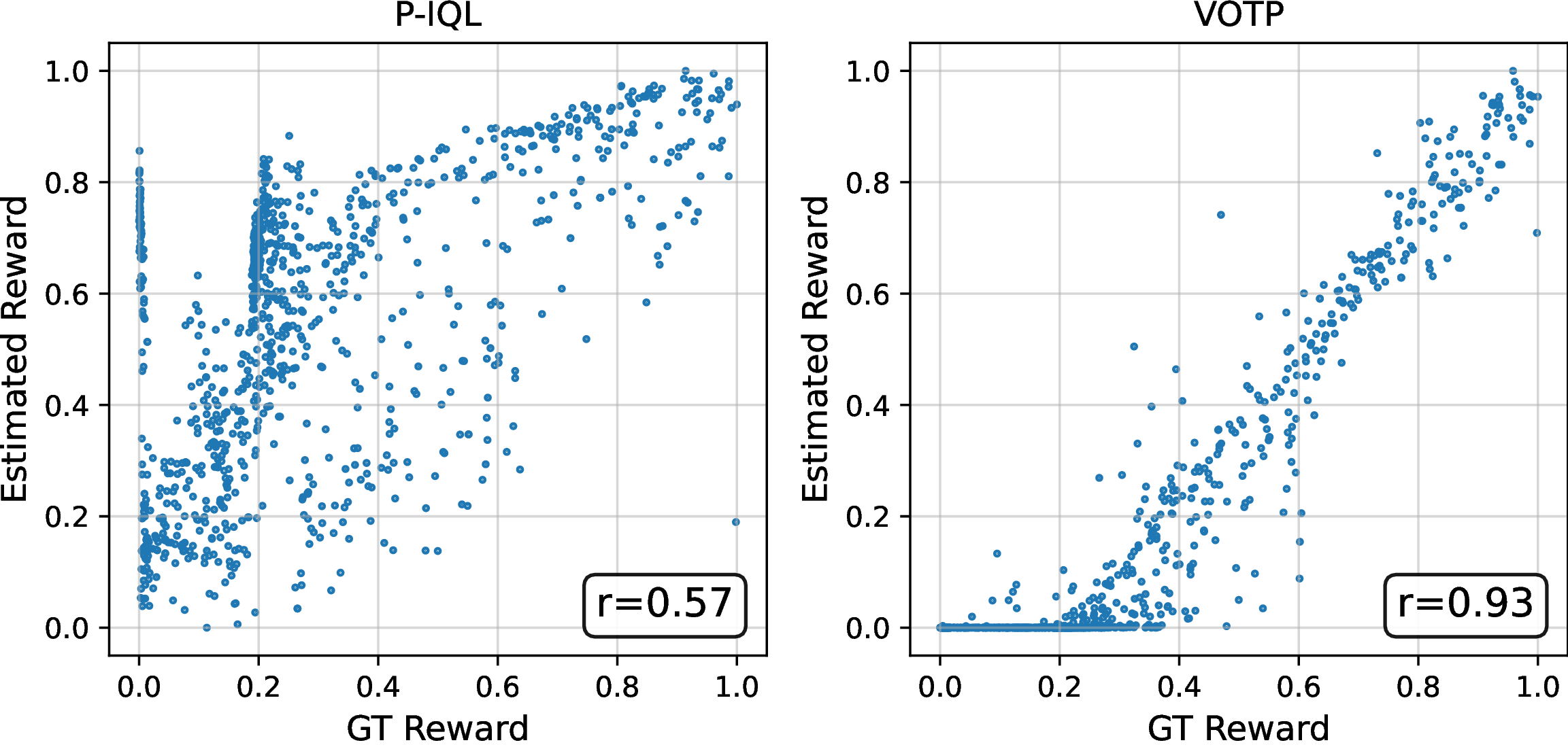 Estimated vs. ground-truth reward on Door Open