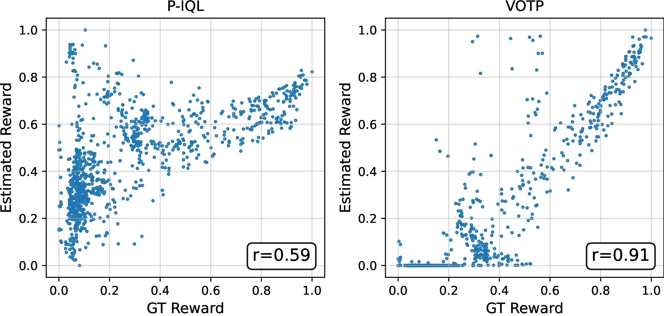 Estimated vs. ground-truth reward on Drawer Open