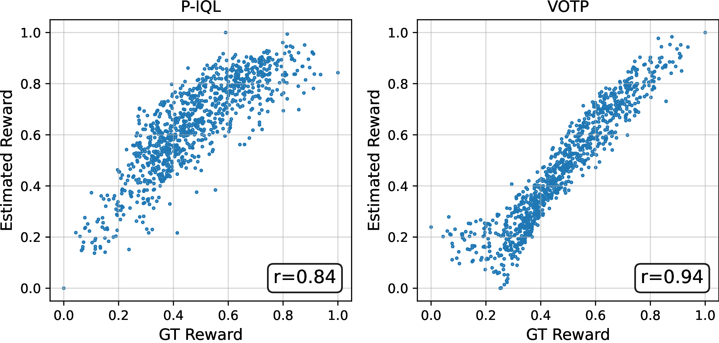 Estimated vs. ground-truth reward on Walker2d (medium-replay)